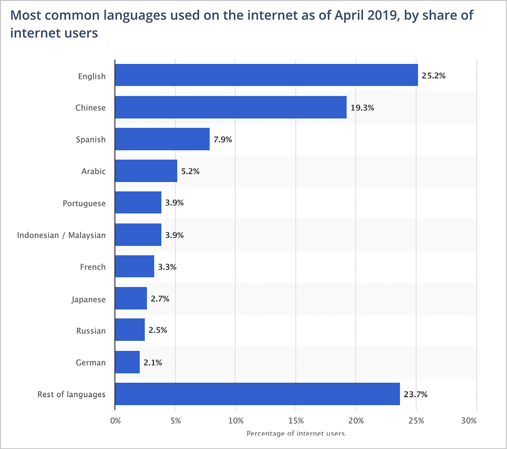 Chart showing most common languages used on the web, with English, Chinese, Spanish, and Arabic being the most common.