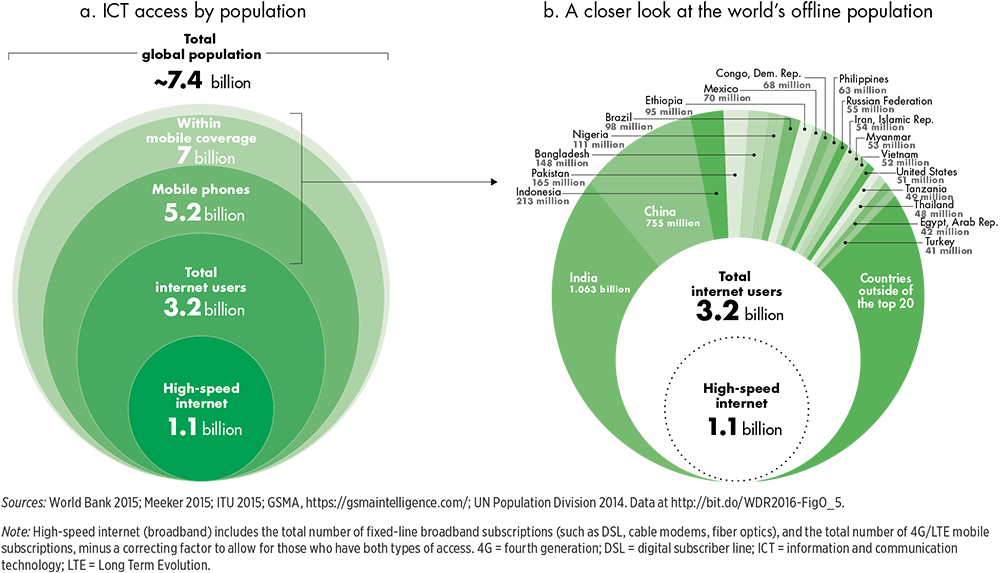 One chart breaking down internet access for the total global population, and a second chart showing offline populations by country.