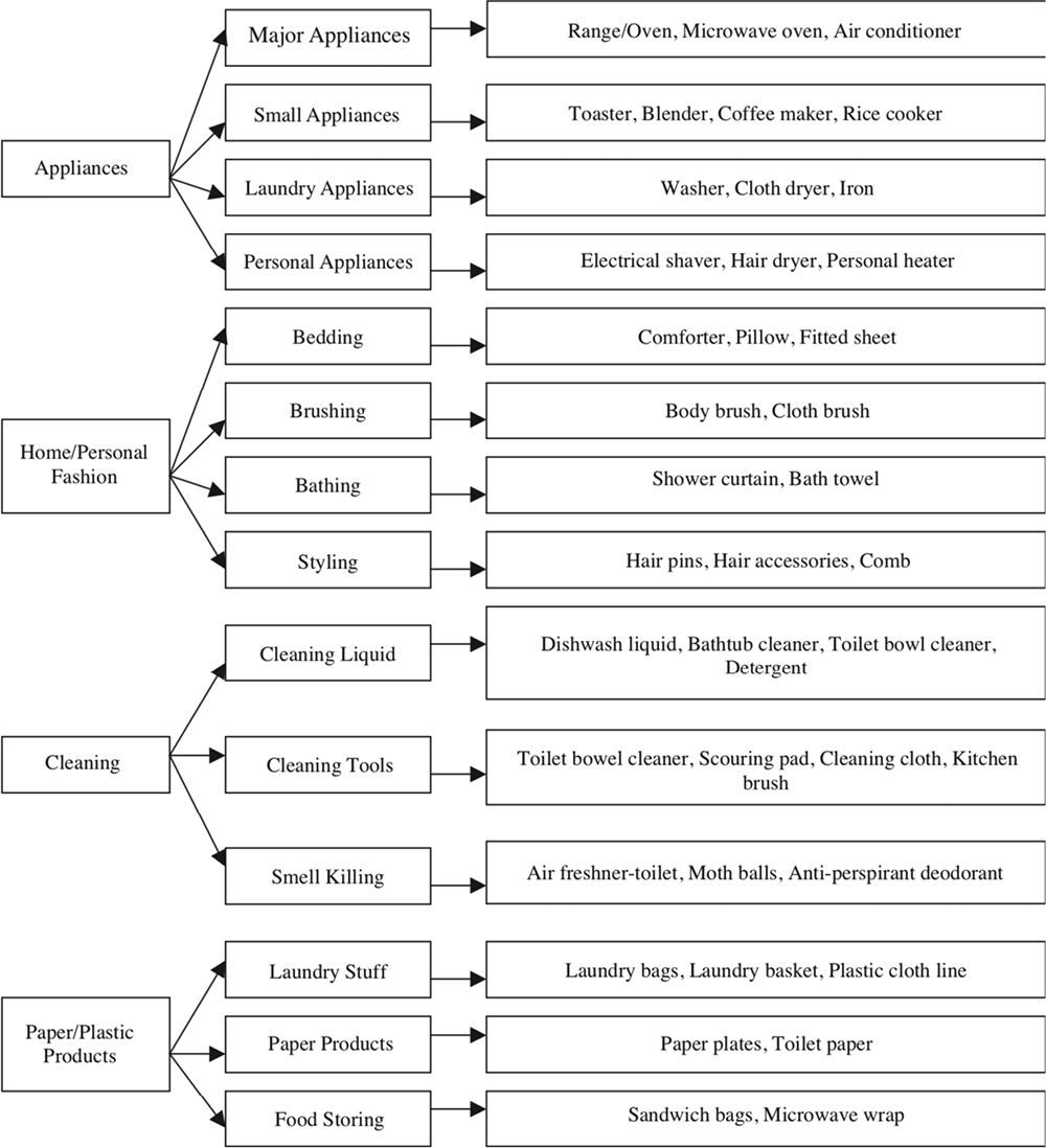 Box-and-arrow sitemap for a home goods website, showing top-level categories for Appliances, Home/Personal Fashion, Cleaning, and Paper/Plastic Products.
