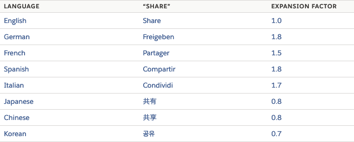 Expansion-factor table showing the length of the word “Share” in eight languages.