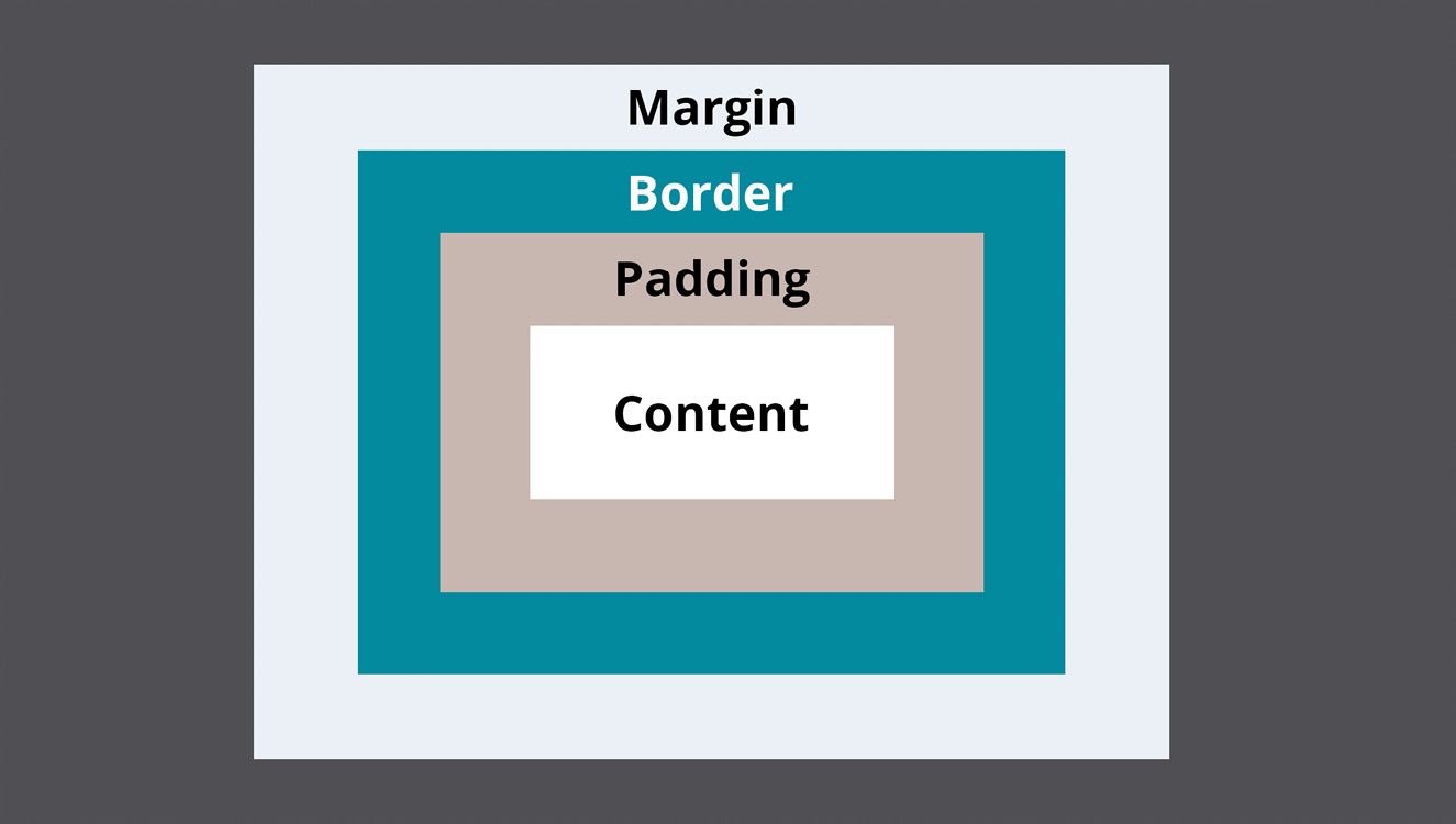 Figure 6.4 – Padding and margin differences 