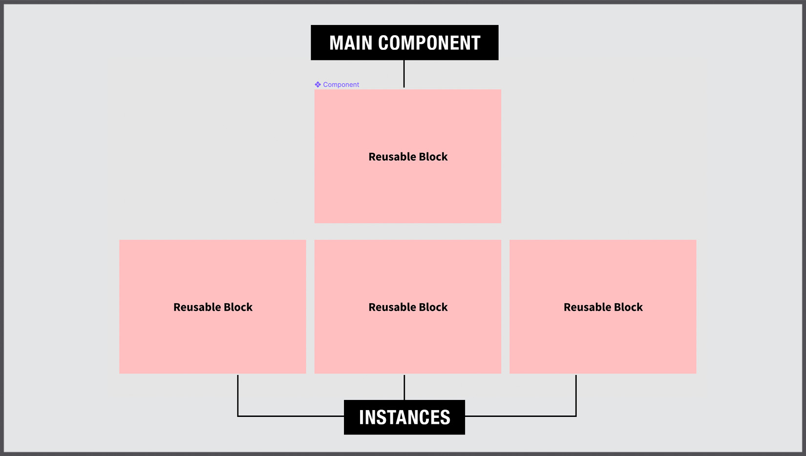 Figure 7.3 – The main component and its instances 