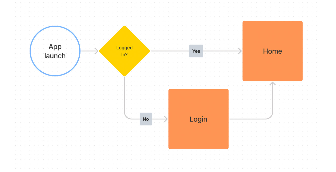Figure 2.14 – A flow with variables 