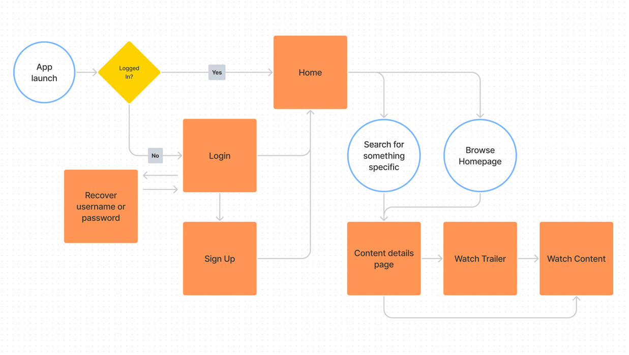 Figure 2.15 – A complex flow example 