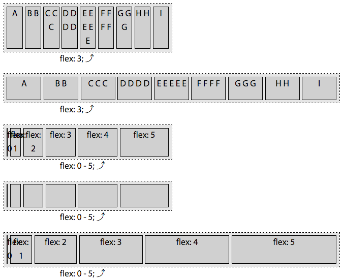 With flex: n, you're declaring the flex items growth factor while setting the flex basis to zero