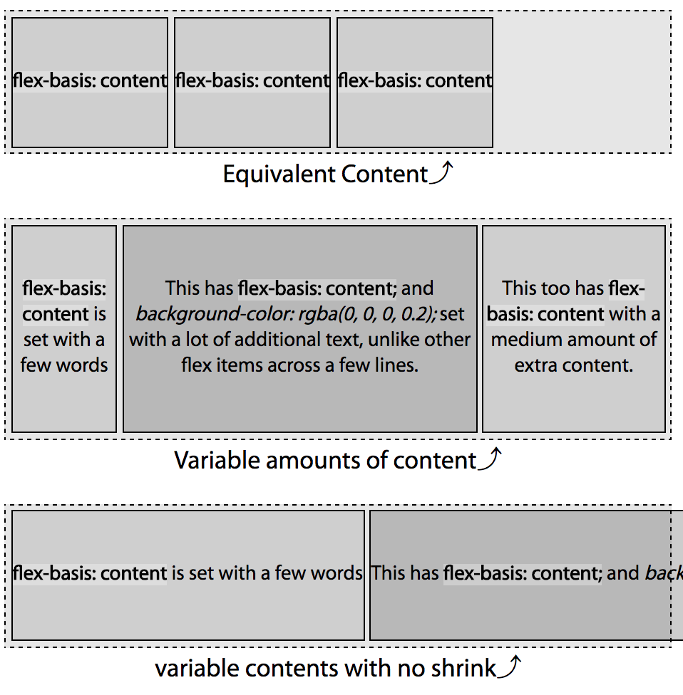 When set to content the basis is the width (or height) of the content