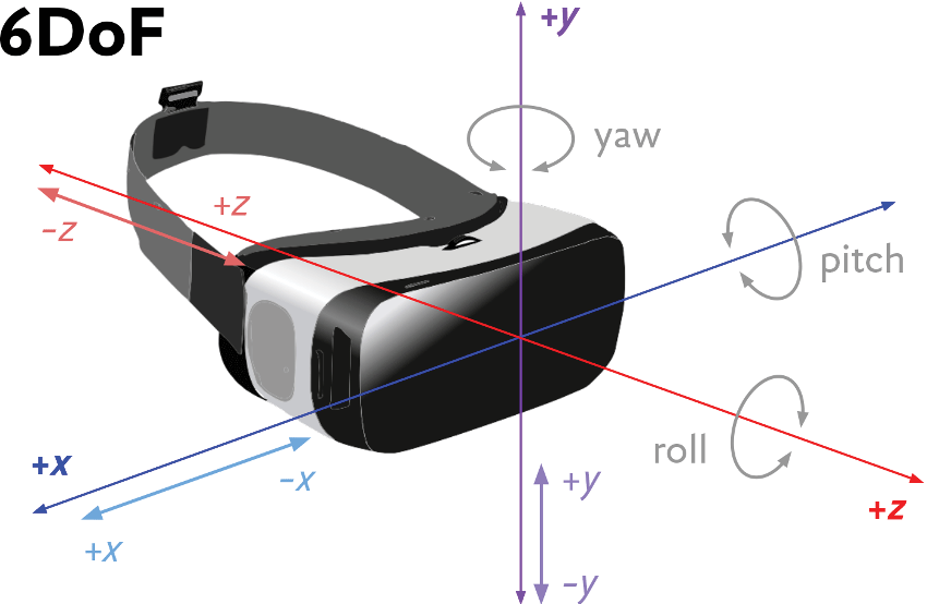 Arrows overlaid on a VR headset. Bright and light purple arrows on Y-axis = yaw, bright and light blue arrows on X-axis = pitch, bright and light red arrows on Z-axis = roll.