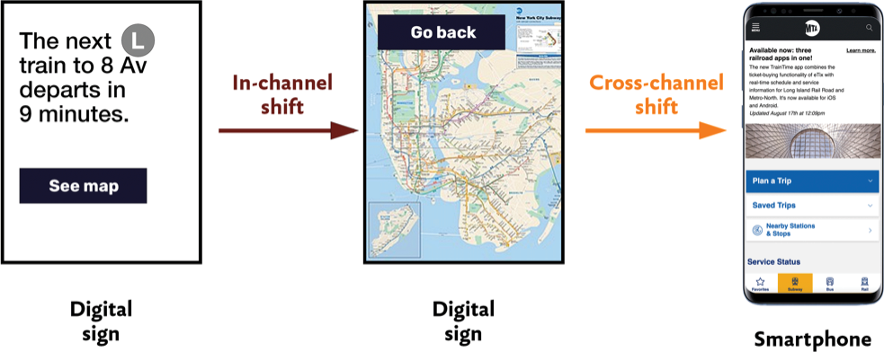Cross-channel user flow showing: sketch of a train departure digital sign (left), digital sign displaying a map (center), smartphone showing a transit planning app.