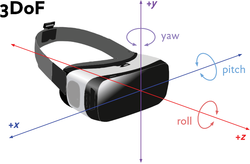 Arrows overlaid on a VR headset. Purple arrow on Y-axis = yaw, Blue arrow on X-axis = pitch, red arrow on Z-axis = roll.
