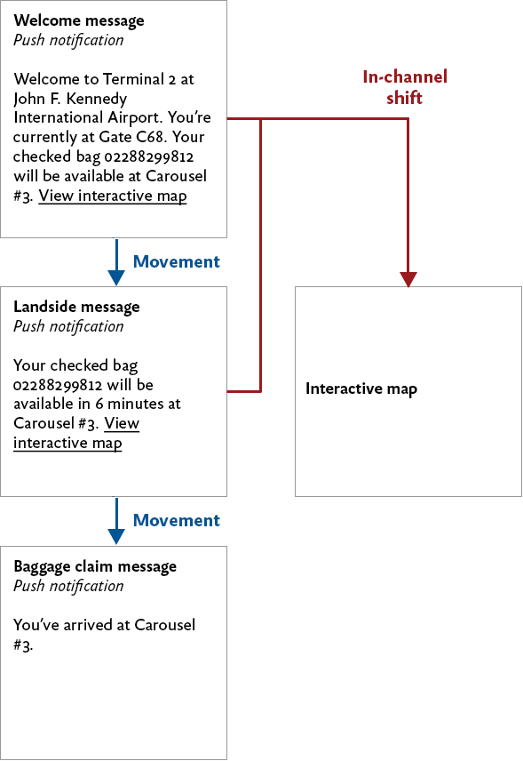 Arrows between 4 boxes indicating movement around an air passenger user journey including welcome, landside, baggage claim, and interactive map info.