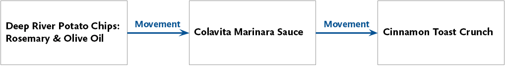 Arrows between 3 boxes indicating movement along a grocery shopper user journey looking for three products (potato chips, pasta sauce, and cereal).