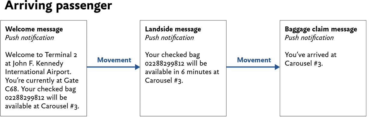 3 boxes with arrows between them. Welcome message (left), landside message (center), baggage claim message (right).