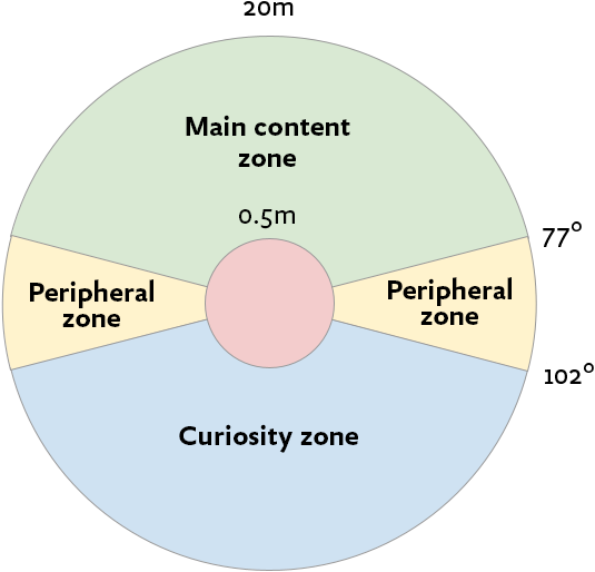 Small red circle surrounded by a larger multicolored circle with content zones: green = main, yellow = peripheral, blue = curiosity.