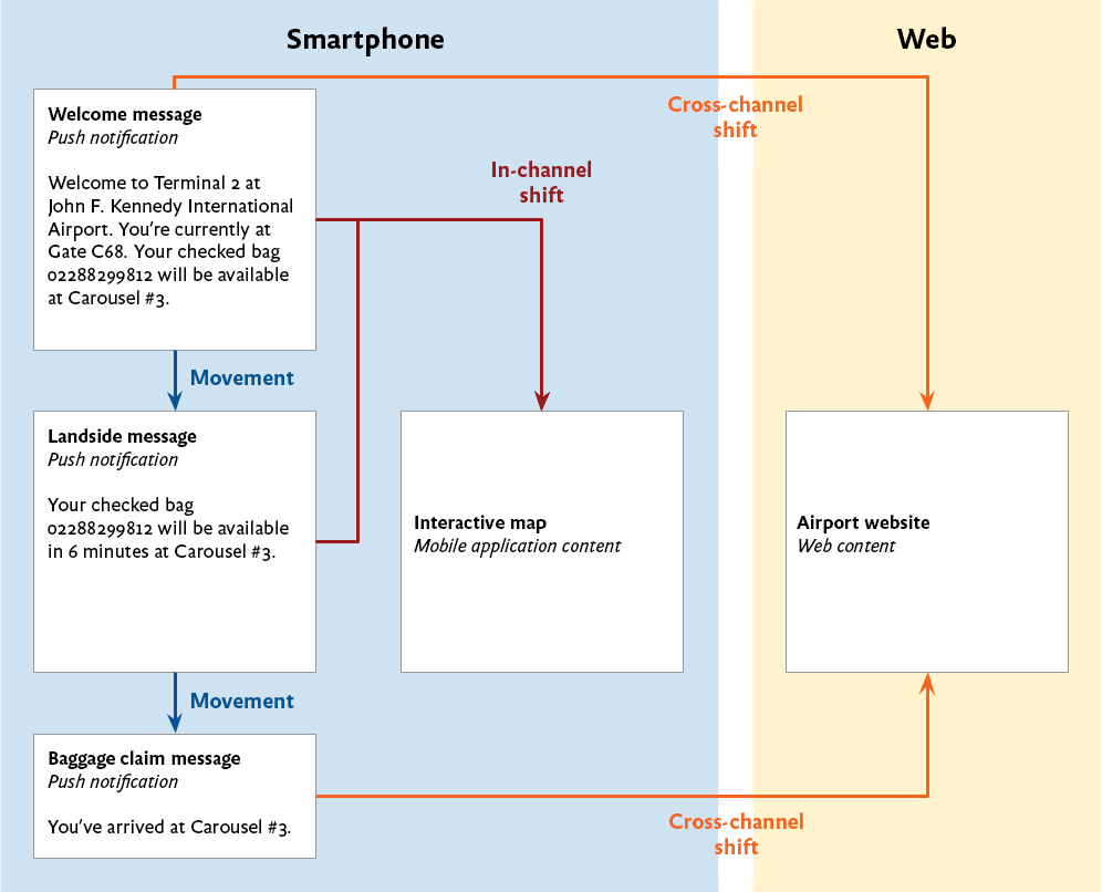 Arrows between 5 boxes indicating movement among in-channel and cross-channel shifts, between web and smartphone experiences.