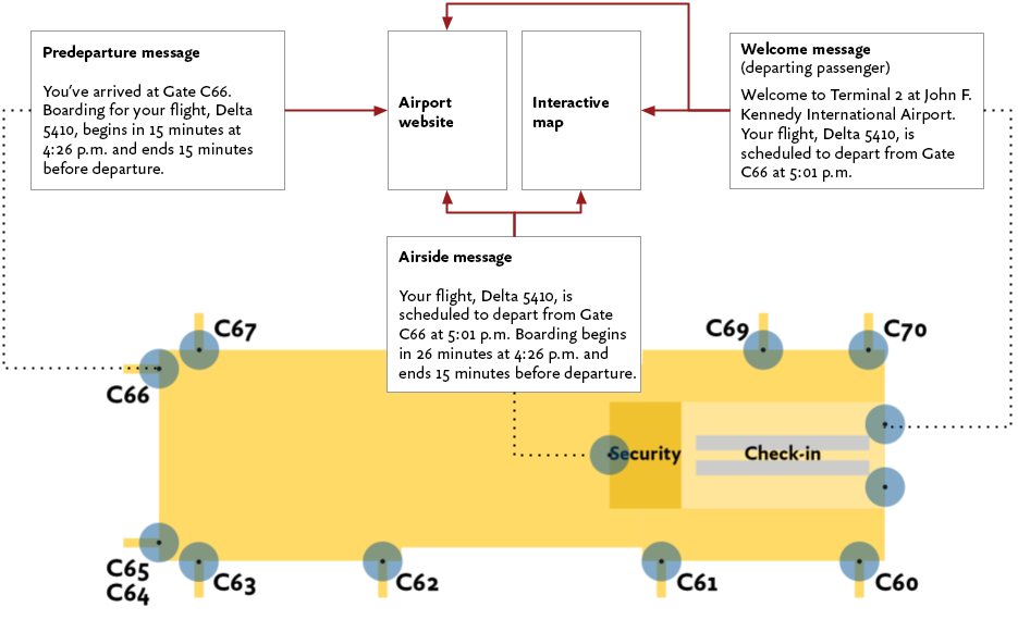 Airport terminal floor map with location labels, beacon dots, boxes representing notification messages, and red arrows indicating linked content like a map or a website.