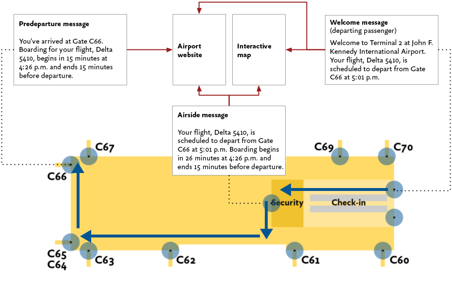 Airport terminal floor map with location labels, beacon dots, boxes with notification messages, red arrows indicating linked content like a map or a website, and blue arrows indicating passenger movement.