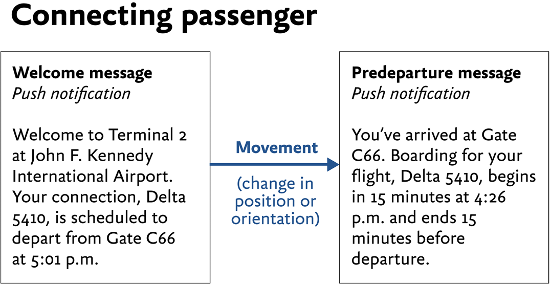2 boxes with an arrow between them. Welcome message (left), predeparture message (right).