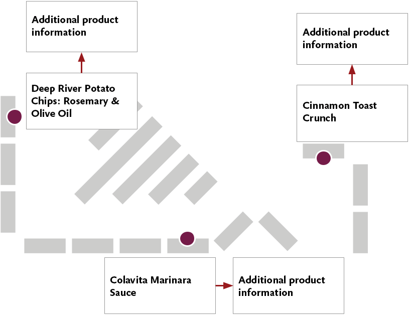 Light grey rectangles and purple cirlces represent a grocery store layout highlighting product locations and available additional info.