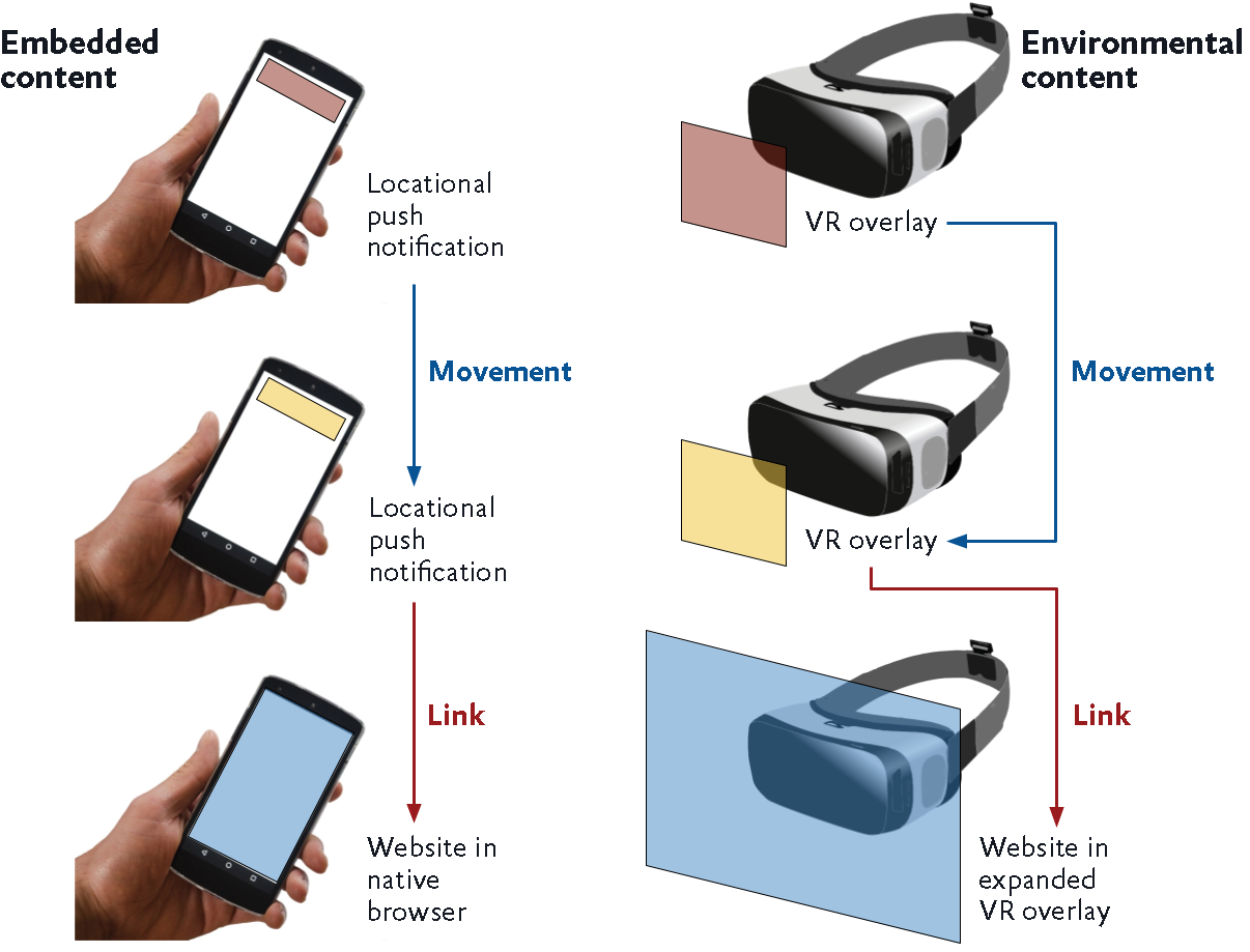 Left, top to bottom: 3 handheld smartphones showing example push notification movement from location to website. Right, top to bottom: 3 VR headsets with corresponding "pushed" example content in various overlay states.