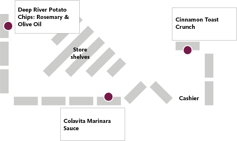 Light grey rectangles and purple cirlces represent a grocery store layout. Locations of products, cashier, and store shelves are highlighted.