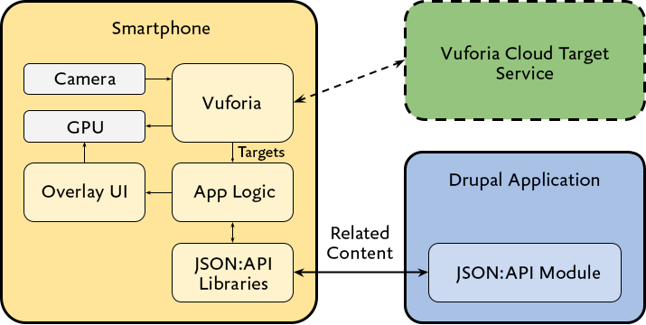 Technical architecture diagram showing mobile app components (yellow box, left), machine vision framework (green box, top right), and CMS (blue box, botttom right).