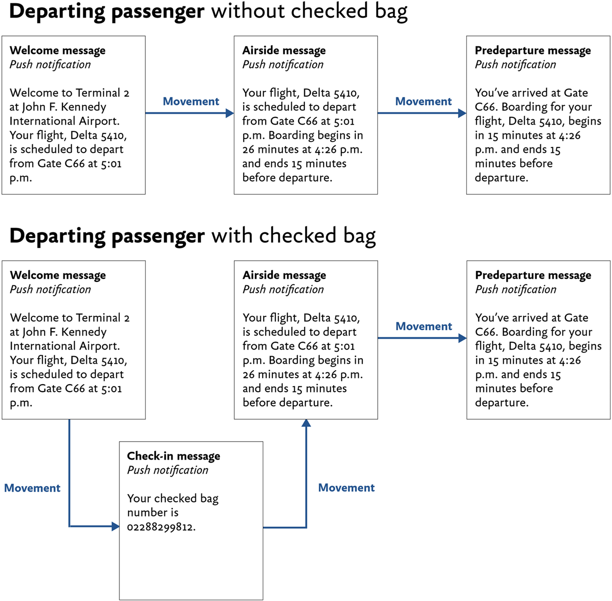Arrows between 7 boxes indicating movement along an air passenger user journey. Messages include welcome, check-in, airside, and predeparture info for passengers with or without checked baggage.