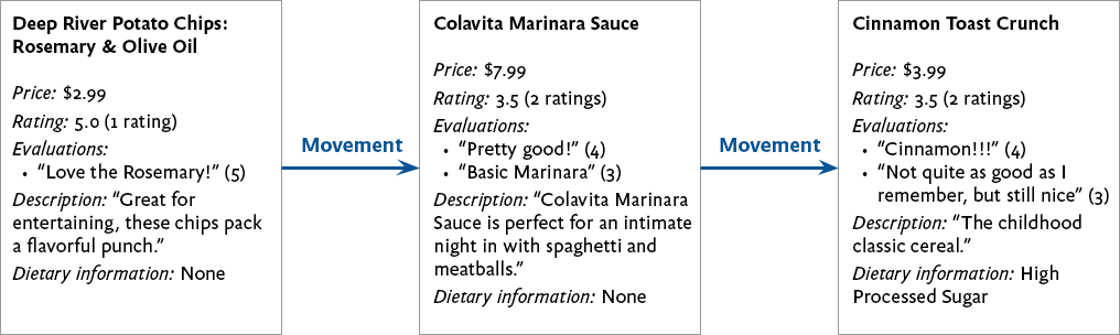 Arrows between 3 boxes indicating movement along a grocery shopper user journey looking for various products.