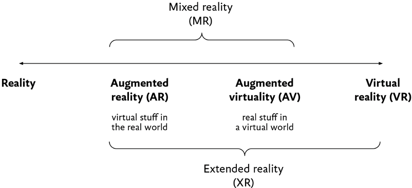Spectrum of reality-to-virtuality environments – reality, AR, AV, VR – with brackets above and below grouping multiple environments into MR and XR.