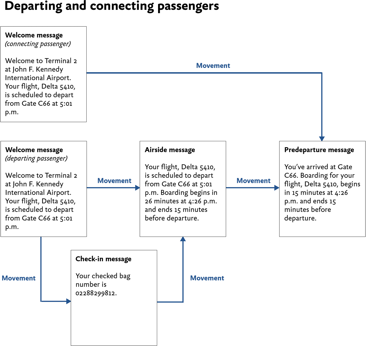 Arrows between 5 boxes indicating movement along a user journey for departing and connecting passengers needing welcome, check-in, airside, and predeparture messaging.
