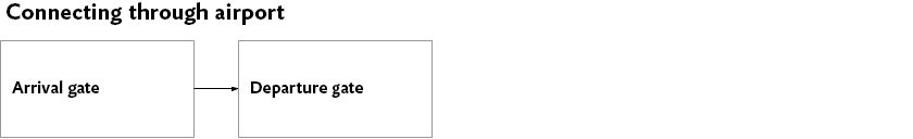 Two boxes with an arrow between them indicating movement along a process.