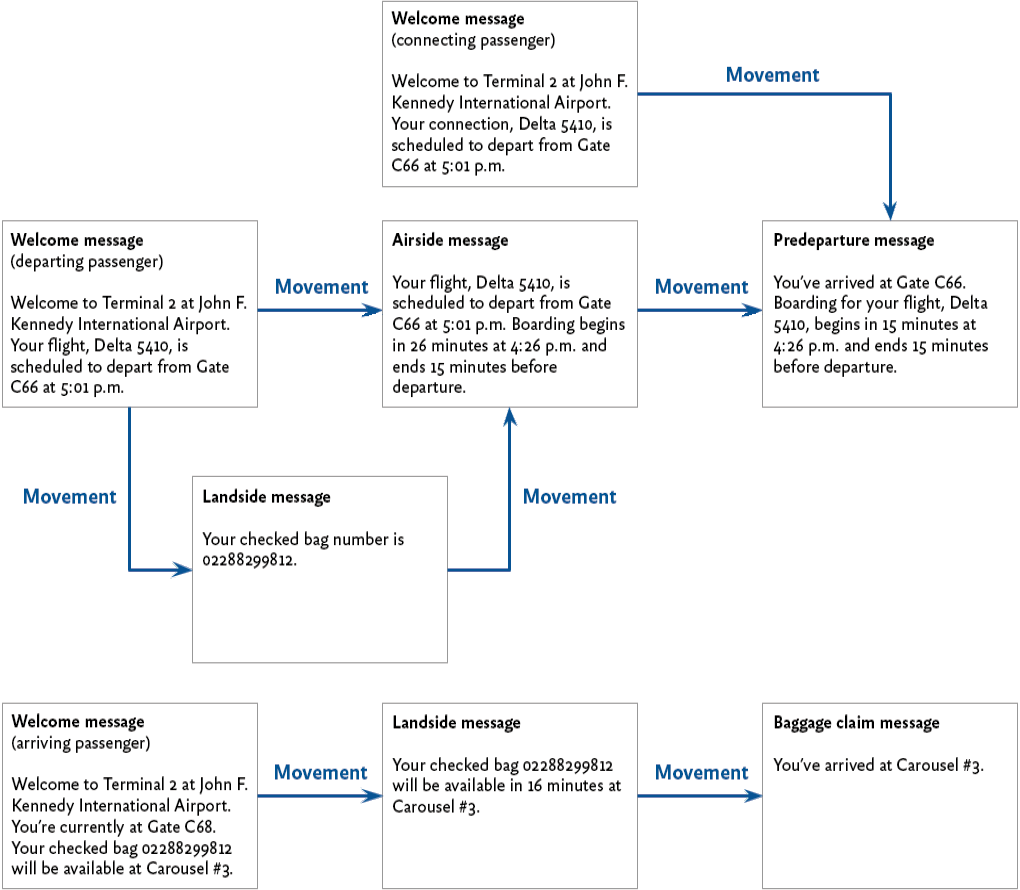Arrows between multiple boxes indicating air passenger user journey and corresponding notifications for arriving, departing, or connecting passengers.