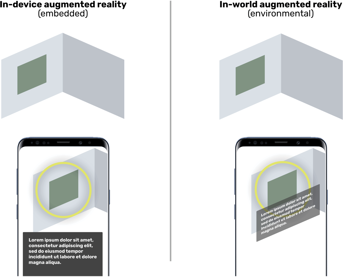 Two uses of AR displaying content on a smartphone screen: on the left, in-device AR (embedded) content; on the right, in-world AR (environmental).