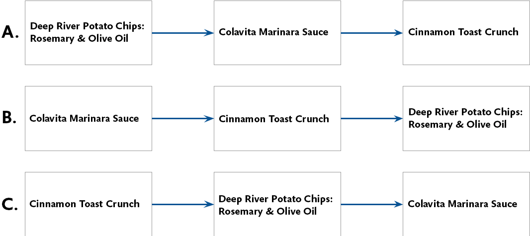3 box-and-arrow flow diagrams showing grocery shopper user journey variations for finding several products (pasta sauce, cereal, and potato chips).