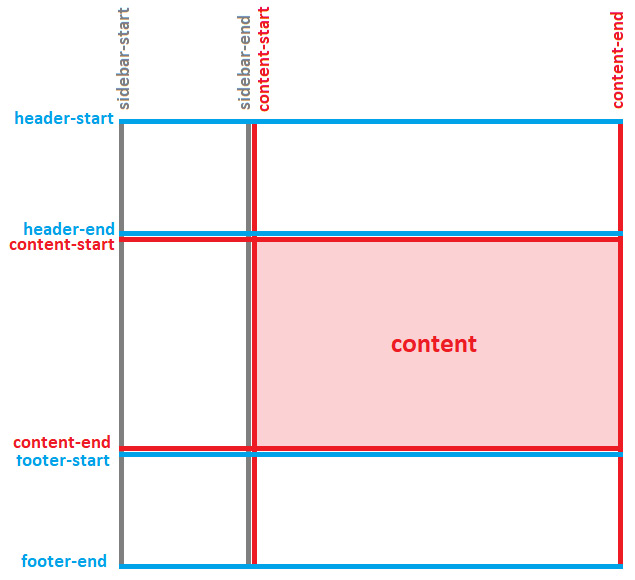 Figure 3.17 – Grid lines that implicitly create a grid area