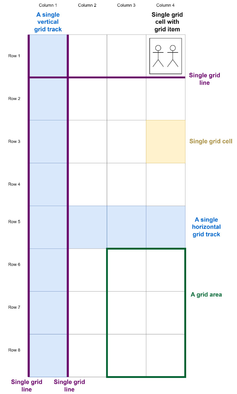 Figure 9.1 – The essential grid terms, as seen and discussed in Chapter 1