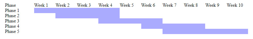 Figure 9.5 – A basic Gantt chart