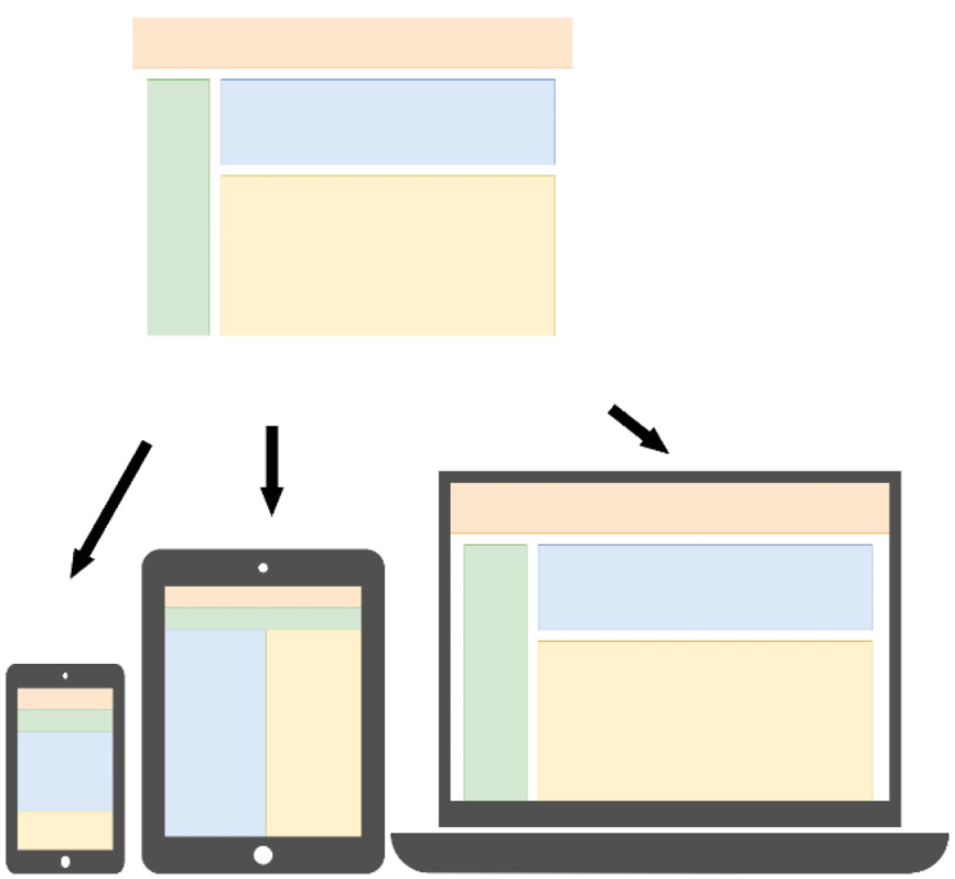 Figure 4.7 – A responsive layout illustrated across multiple devices