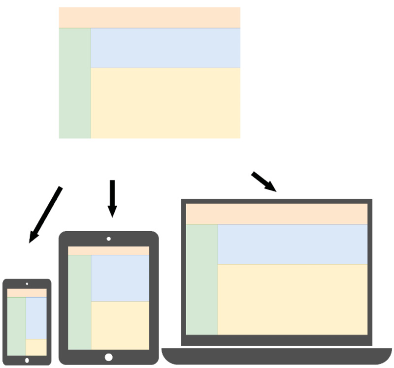 Figure 4.8 – A fluid layout shown on differently sized devices