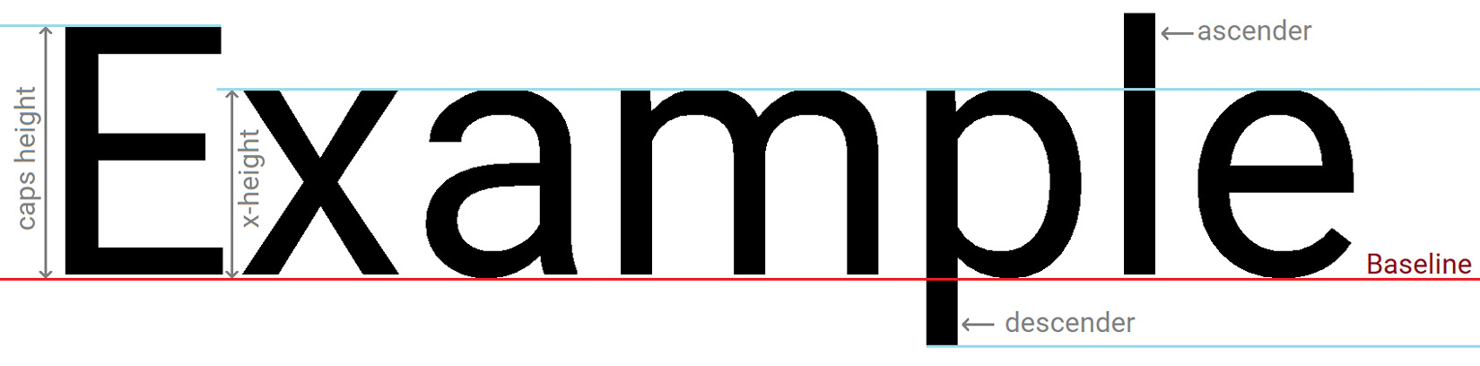 Figure 3.4 – The baseline and several other keywords related to text sizing explained