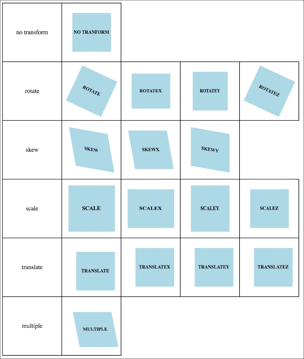 More about transform