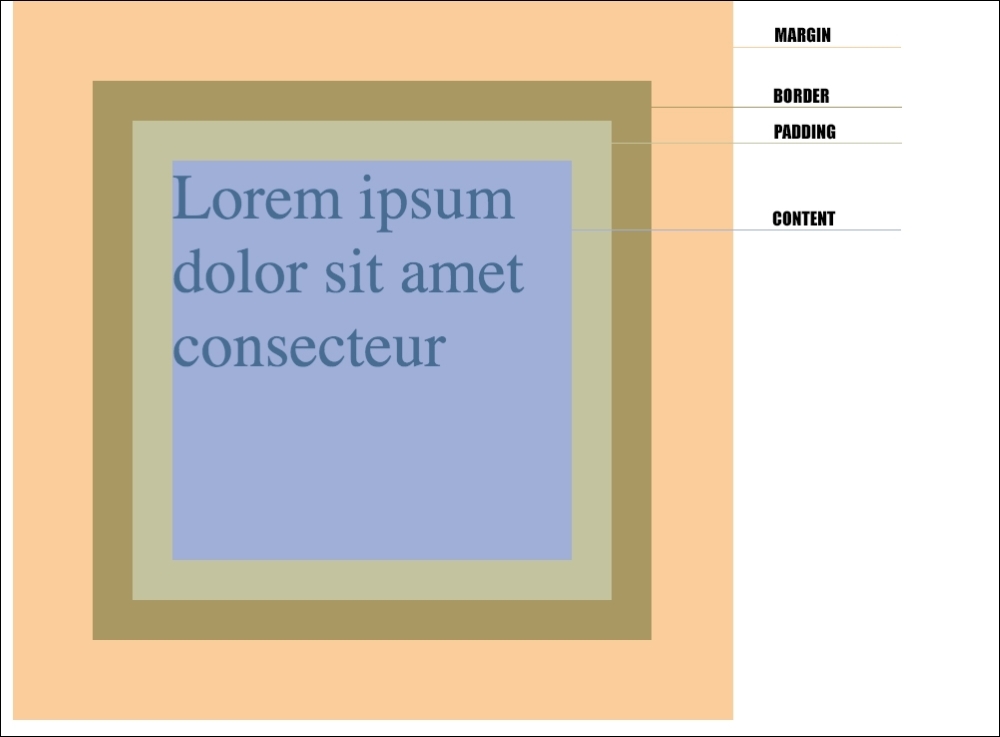 Padding/margin/border/width/height