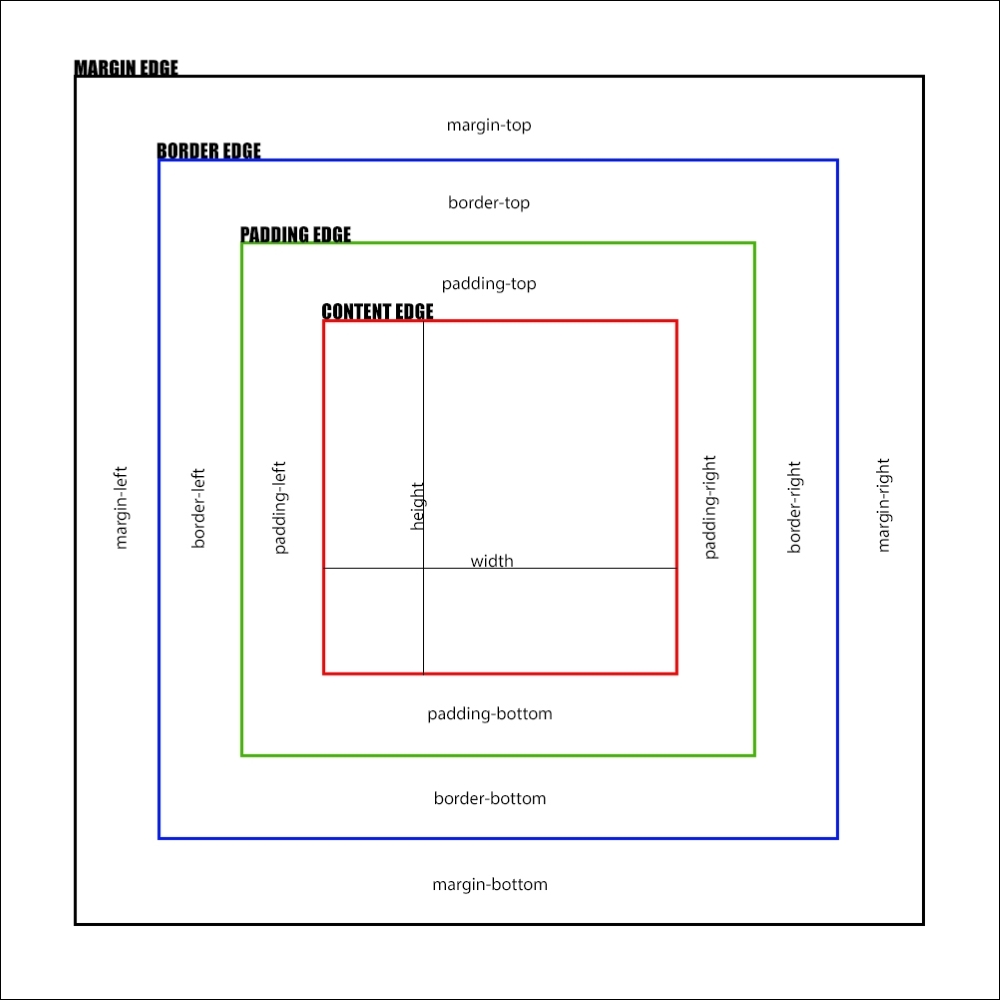 Padding/margin/border/width/height