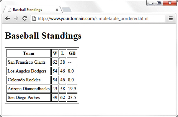 A screenshot shows after removing the border-collapse property. Each cell is enclosed within an individual border, while the entire table is enclosed in a separate, bigger border.