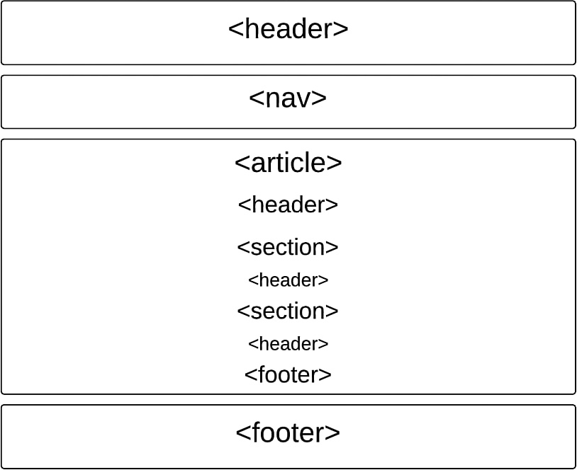A figure shows the addition of the nested elements.