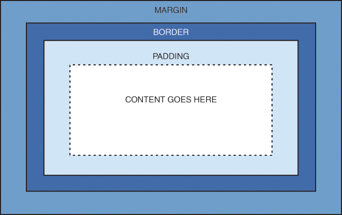 The C C S box model includes four concentric rectangles labeled as follows from the outside: Margin, Border, Padding, and the Content area. 