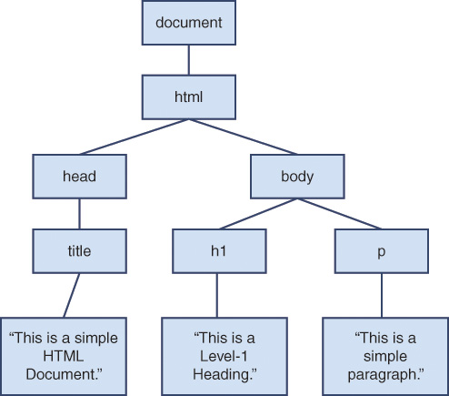 The structure of the DOM.