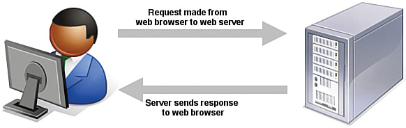 A figure shows the communication between a server and a browser.
