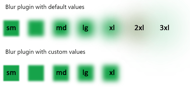 A chart show different levels of blurring