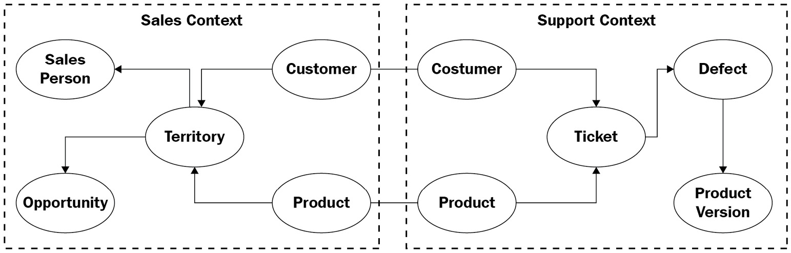 Figure 4.1 – Relation of two bounded contexts in an example problem domain 