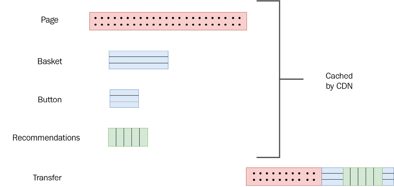 Figure 8.4 – Replacing the template with the main fragment. Resolving everything from the cache yields the best performance 